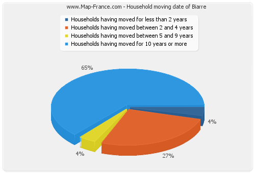 Household moving date of Biarre