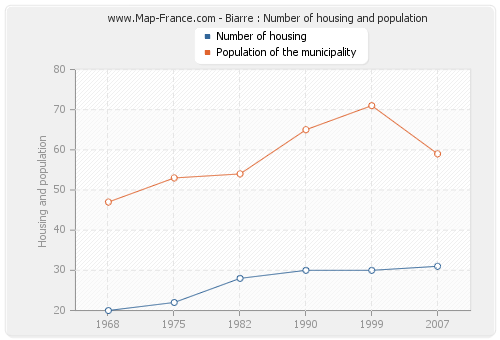 Biarre : Number of housing and population