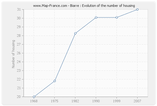 Biarre : Evolution of the number of housing