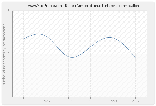 Biarre : Number of inhabitants by accommodation