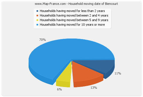 Household moving date of Biencourt