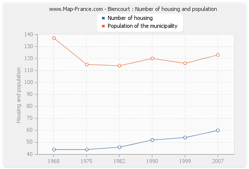 Biencourt : Number of housing and population