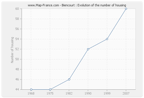 Biencourt : Evolution of the number of housing