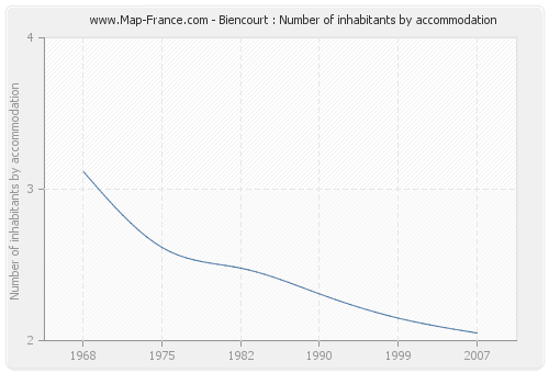 Biencourt : Number of inhabitants by accommodation