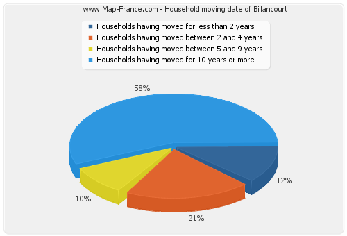 Household moving date of Billancourt