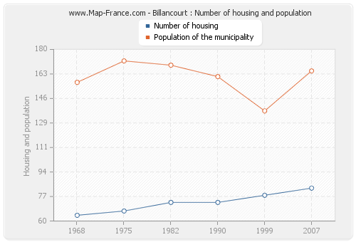 Billancourt : Number of housing and population