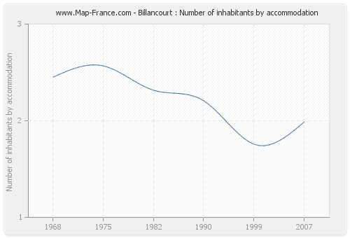 Billancourt : Number of inhabitants by accommodation