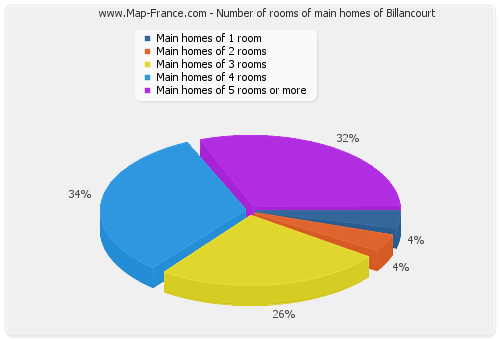 Number of rooms of main homes of Billancourt