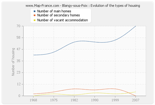 Blangy-sous-Poix : Evolution of the types of housing