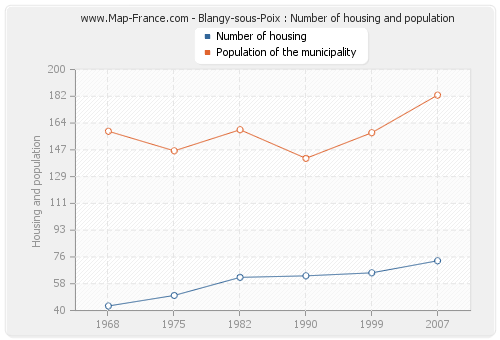 Blangy-sous-Poix : Number of housing and population