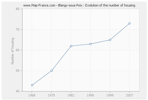 Blangy-sous-Poix : Evolution of the number of housing