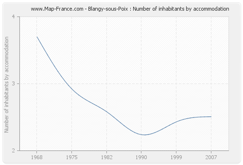 Blangy-sous-Poix : Number of inhabitants by accommodation