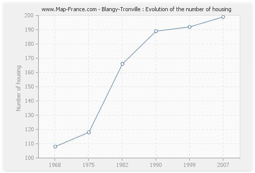 Blangy-Tronville : Evolution of the number of housing