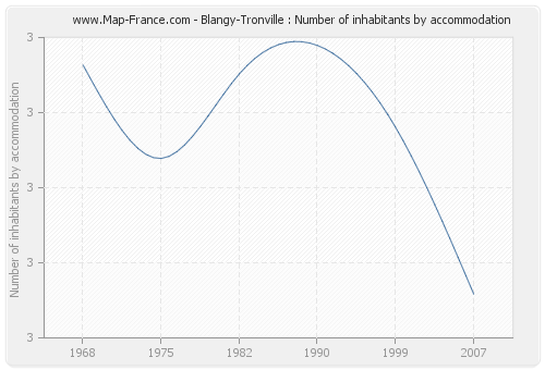 Blangy-Tronville : Number of inhabitants by accommodation
