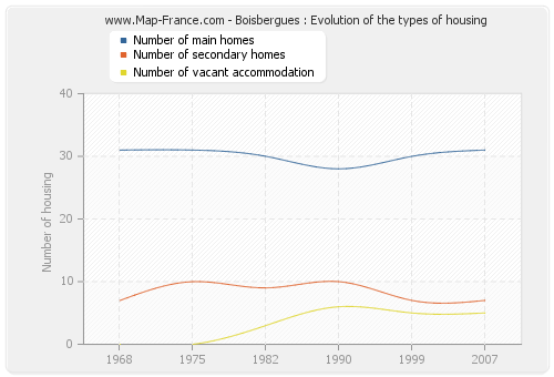 Boisbergues : Evolution of the types of housing