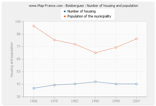 Boisbergues : Number of housing and population