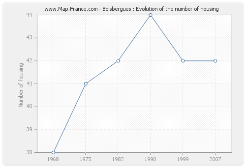 Boisbergues : Evolution of the number of housing