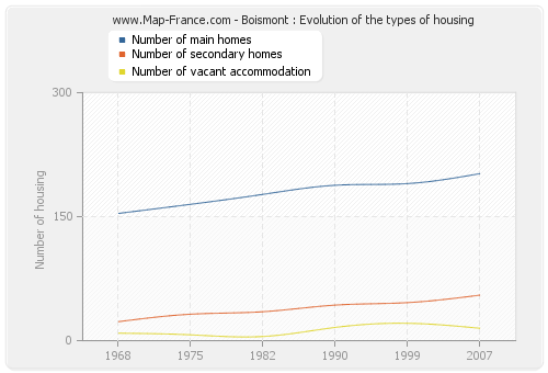 Boismont : Evolution of the types of housing
