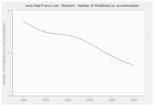 Boismont : Number of inhabitants by accommodation