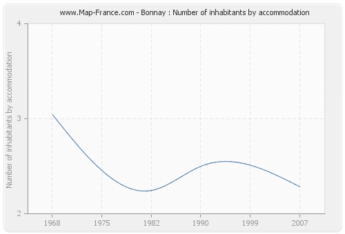 Bonnay : Number of inhabitants by accommodation