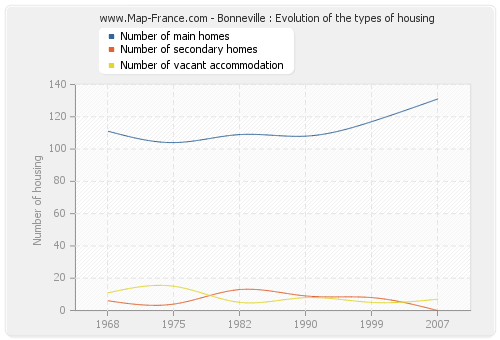 Bonneville : Evolution of the types of housing