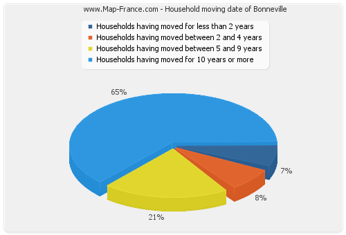 Household moving date of Bonneville