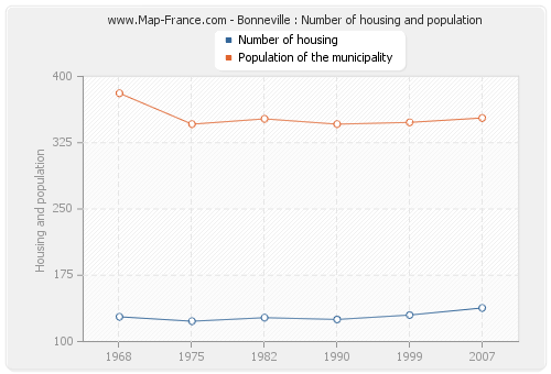 Bonneville : Number of housing and population