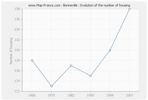 Bonneville : Evolution of the number of housing