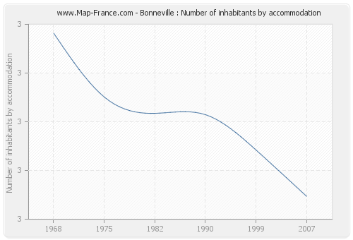 Bonneville : Number of inhabitants by accommodation