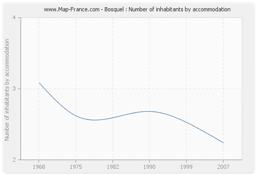 Bosquel : Number of inhabitants by accommodation