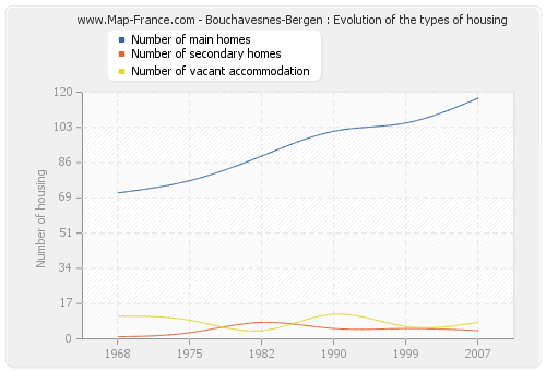 Bouchavesnes-Bergen : Evolution of the types of housing