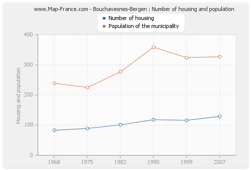 Bouchavesnes-Bergen : Number of housing and population