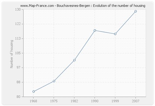 Bouchavesnes-Bergen : Evolution of the number of housing