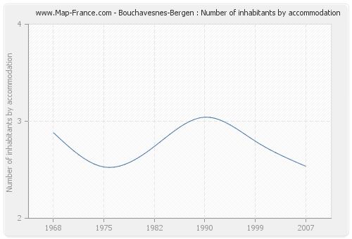 Bouchavesnes-Bergen : Number of inhabitants by accommodation