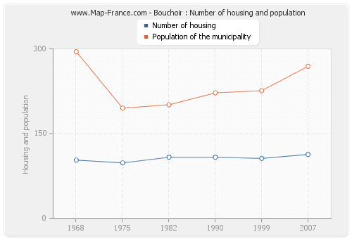 Bouchoir : Number of housing and population
