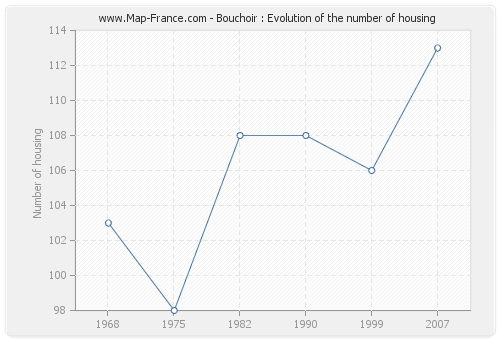 Bouchoir : Evolution of the number of housing