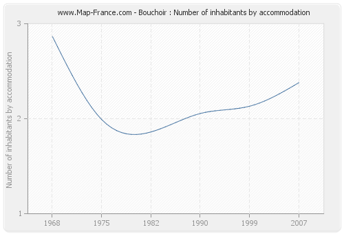 Bouchoir : Number of inhabitants by accommodation