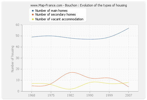 Bouchon : Evolution of the types of housing
