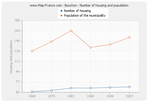 Bouchon : Number of housing and population