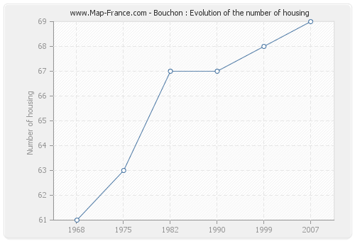 Bouchon : Evolution of the number of housing