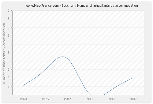 Bouchon : Number of inhabitants by accommodation