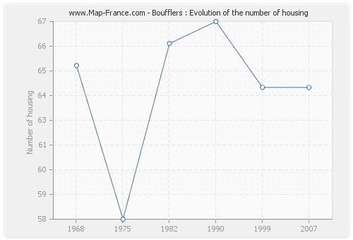 Boufflers : Evolution of the number of housing