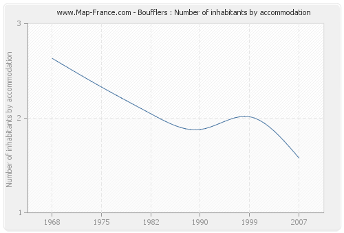 Boufflers : Number of inhabitants by accommodation