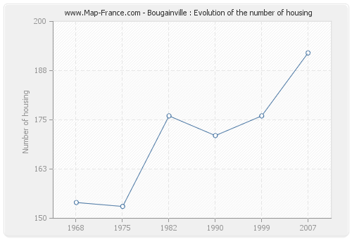 Bougainville : Evolution of the number of housing