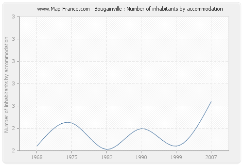 Bougainville : Number of inhabitants by accommodation