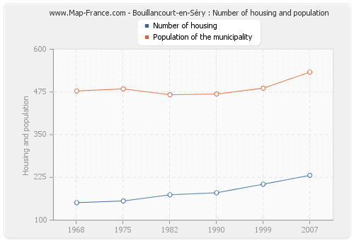 Bouillancourt-en-Séry : Number of housing and population