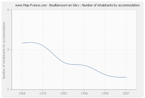 Bouillancourt-en-Séry : Number of inhabitants by accommodation