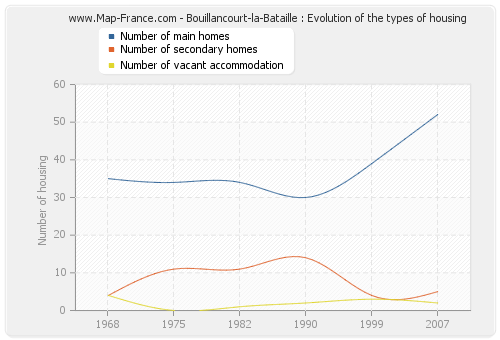 Bouillancourt-la-Bataille : Evolution of the types of housing