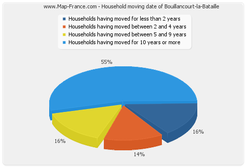 Household moving date of Bouillancourt-la-Bataille