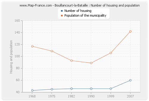 Bouillancourt-la-Bataille : Number of housing and population